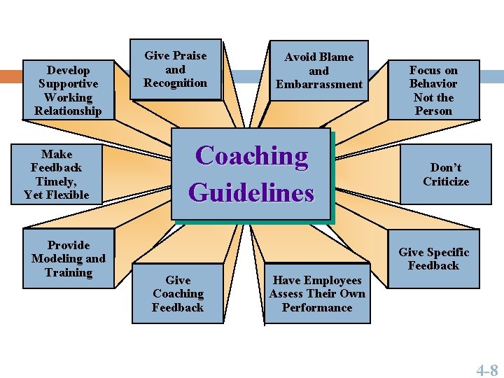 Develop Supportive Working Relationship Make Feedback Timely, Yet Flexible Provide Modeling and Training Give