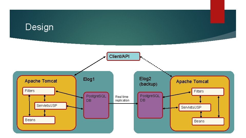Design Client/API Apache Tomcat Elog 2 (backup) Elog 1 Filters Postgre. SQL DB Servlets/JSP