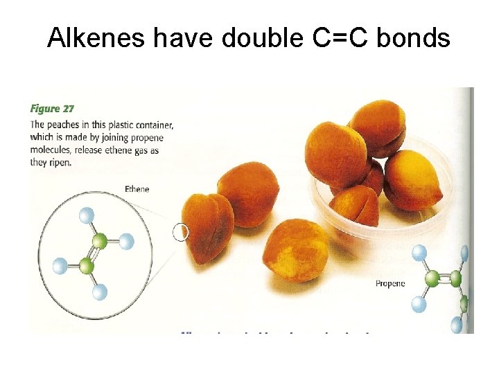 Alkenes have double C=C bonds 
