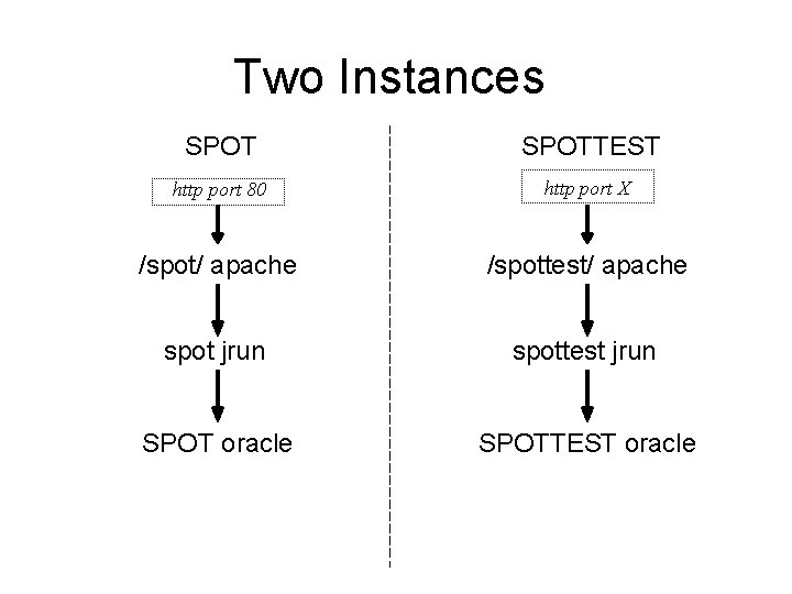 Two Instances SPOTTEST http port 80 http port X /spot/ apache /spottest/ apache spot