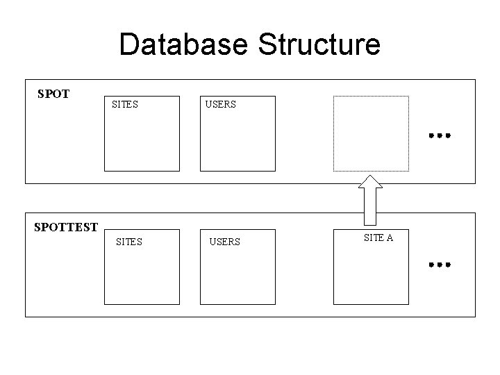Database Structure SPOT SITES USERS SPOTTEST SITES USERS SITE A 