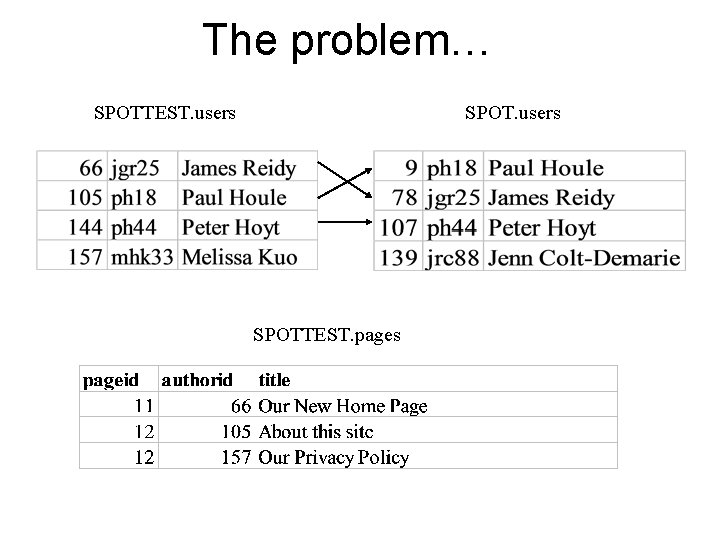 The problem… SPOTTEST. users SPOTTEST. pages 