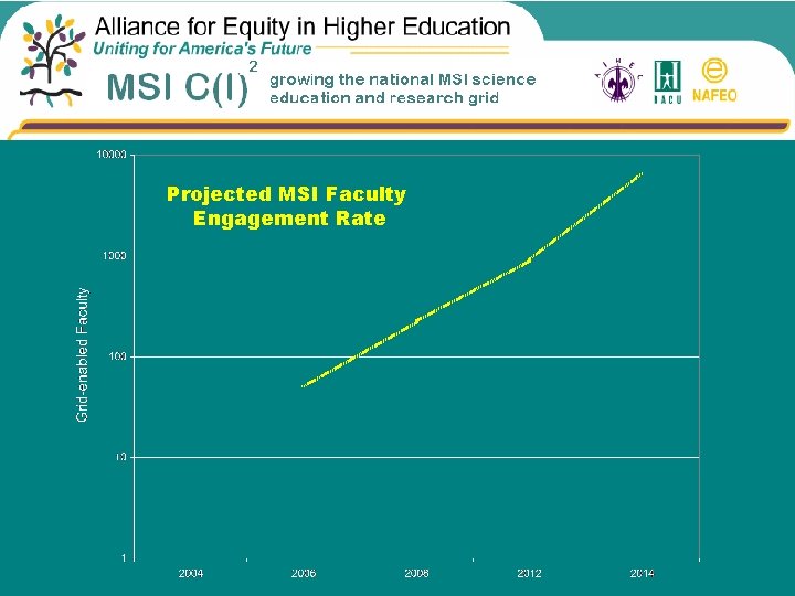 Projected MSI Faculty Engagement Rate 