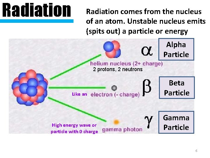 Radiation comes from the nucleus of an atom. Unstable nucleus emits (spits out) a