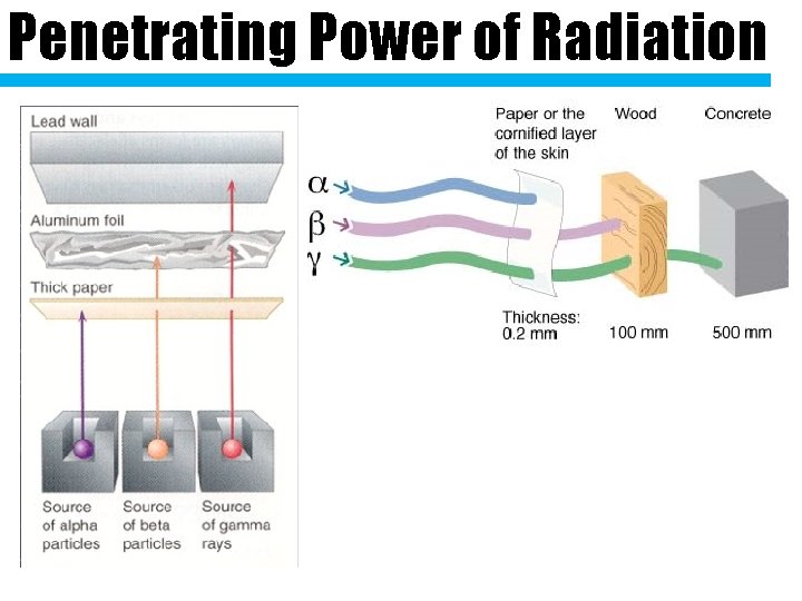 Penetrating Power of Radiation 