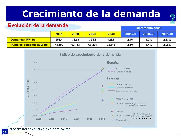 Crecimiento de la demanda Evolución de la demanda EURELECTRIC PROSPECTIVA DE GENERACIÓN ELÉCTRICA 2030