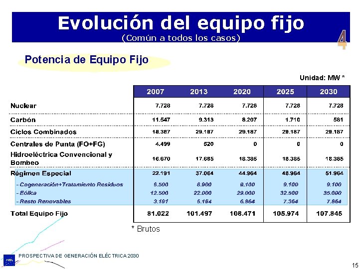 Evolución del equipo fijo (Común a todos los casos) Potencia de Equipo Fijo Unidad: