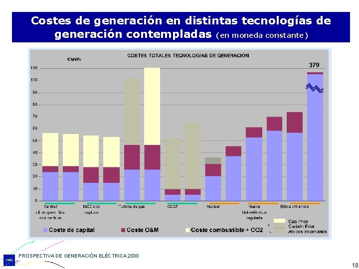 Costes de generación en distintas tecnologías de generación contempladas (en moneda constante) 379 PROSPECTIVA