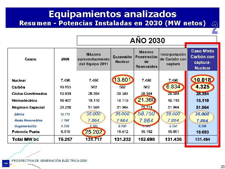 Equipamientos analizados Resumen - Potencias Instaladas en 2030 (MW netos) AÑO 2030 PROSPECTIVA DE