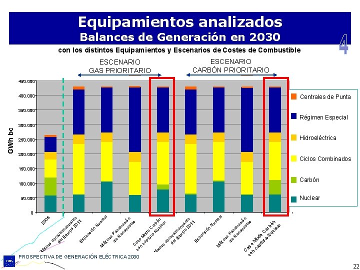 Equipamientos analizados Balances de Generación en 2030 con los distintos Equipamientos y Escenarios de