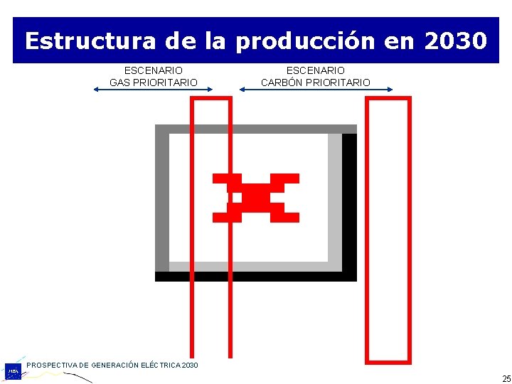 Estructura de la producción en 2030 ESCENARIO GAS PRIORITARIO ESCENARIO CARBÓN PRIORITARIO PROSPECTIVA DE