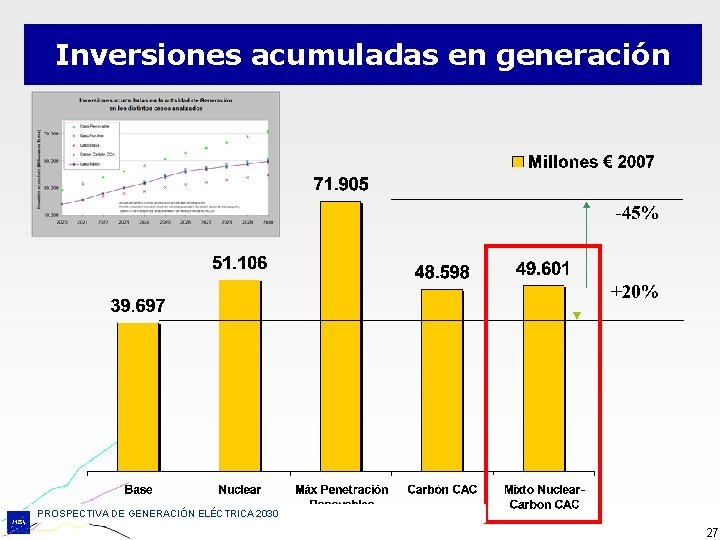 Inversiones acumuladas en generación PROSPECTIVA DE GENERACIÓN ELÉCTRICA 2030 27 