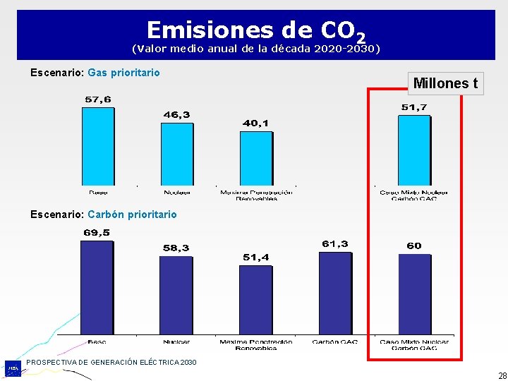 Emisiones de CO 2 (Valor medio anual de la década 2020 -2030) Escenario: Gas