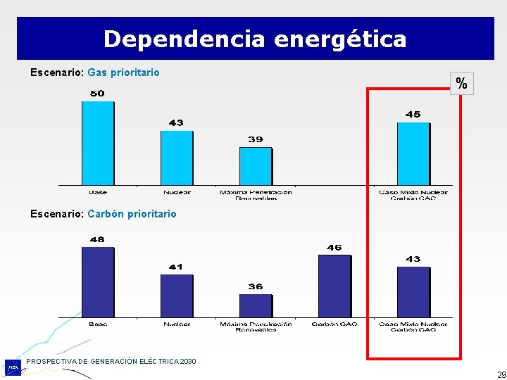 Dependencia energética Escenario: Gas prioritario % Escenario: Carbón prioritario PROSPECTIVA DE GENERACIÓN ELÉCTRICA 2030