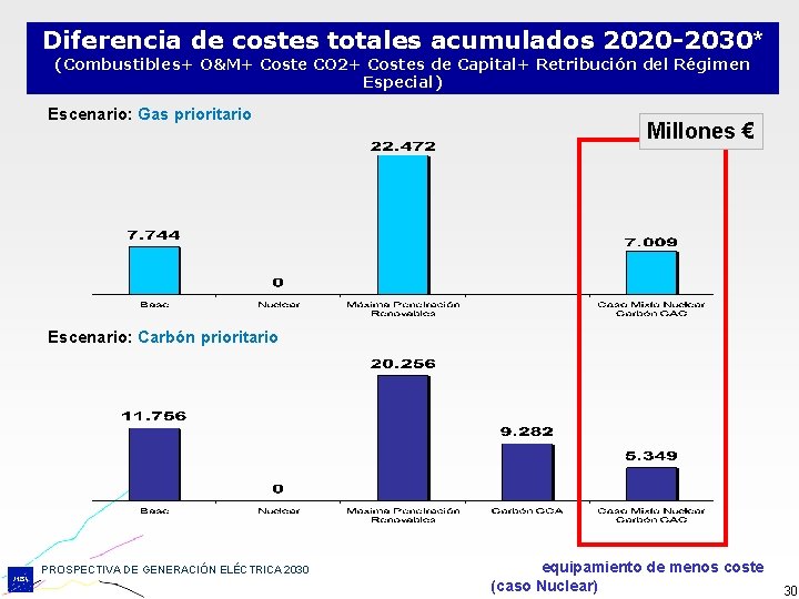 Diferencia de costes totales acumulados 2020 -2030* (Combustibles+ O&M+ Coste CO 2+ Costes de