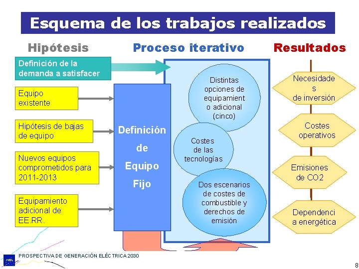 Esquema de los trabajos realizados Hipótesis Proceso iterativo Definición de la demanda a satisfacer