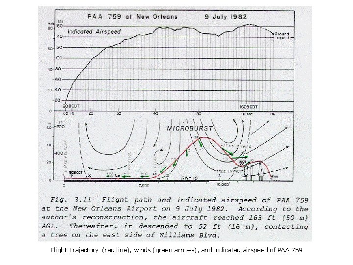 Flight trajectory (red line), winds (green arrows), and indicated airspeed of PAA 759 