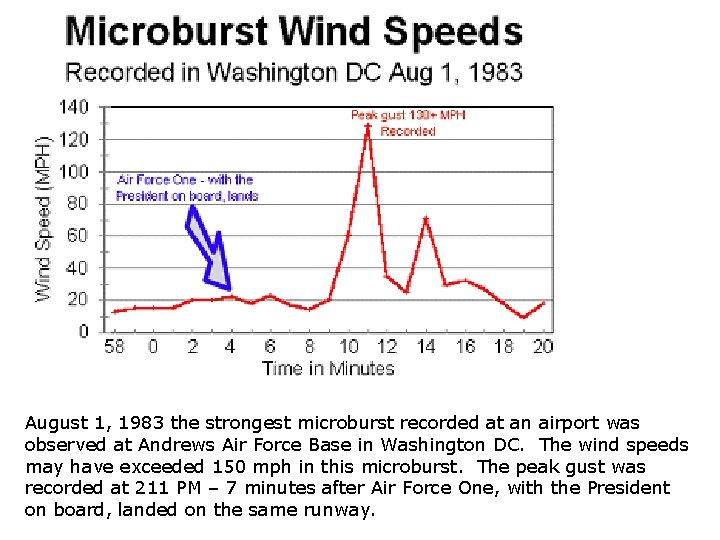 August 1, 1983 the strongest microburst recorded at an airport was observed at Andrews