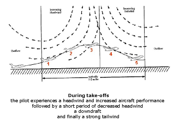 During take-offs the pilot experiences a headwind and increased aircraft performance followed by a