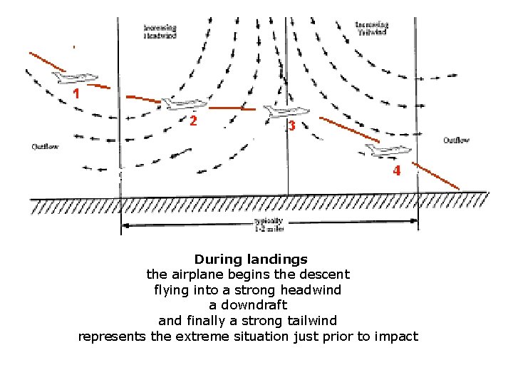 During landings the airplane begins the descent flying into a strong headwind a downdraft