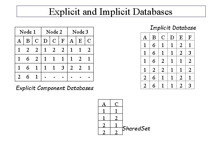 Explicit and Implicit Databases Node 1 Node 2 Implicit Database Node 3 A B