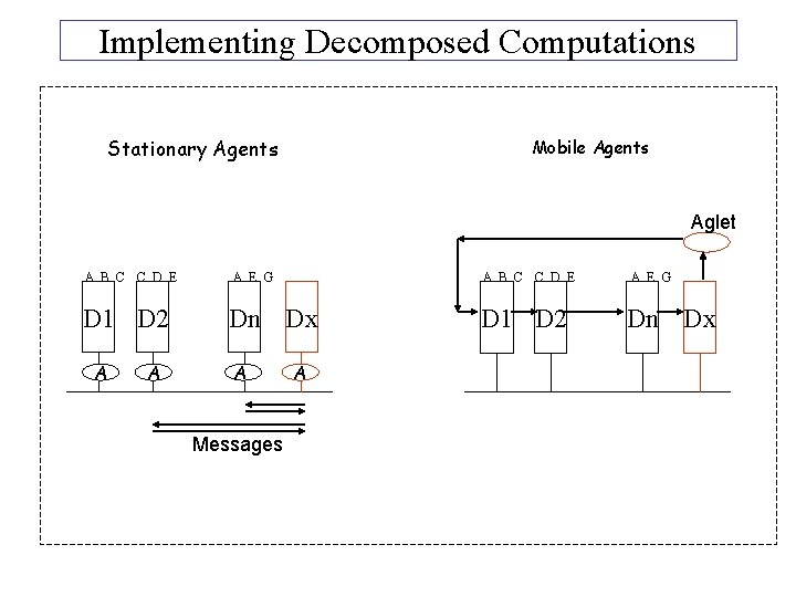 Implementing Decomposed Computations Stationary Agents Mobile Agents Aglet A B C C D E