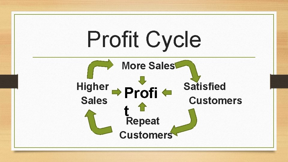 Profit Cycle More Sales Higher Sales Profi t Repeat Customers Satisfied Customers 
