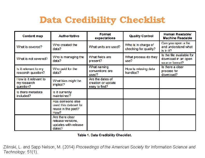 Data Credibility Checklist Zilinski, L. and Sapp Nelson, M. (2014) Proceedings of the American