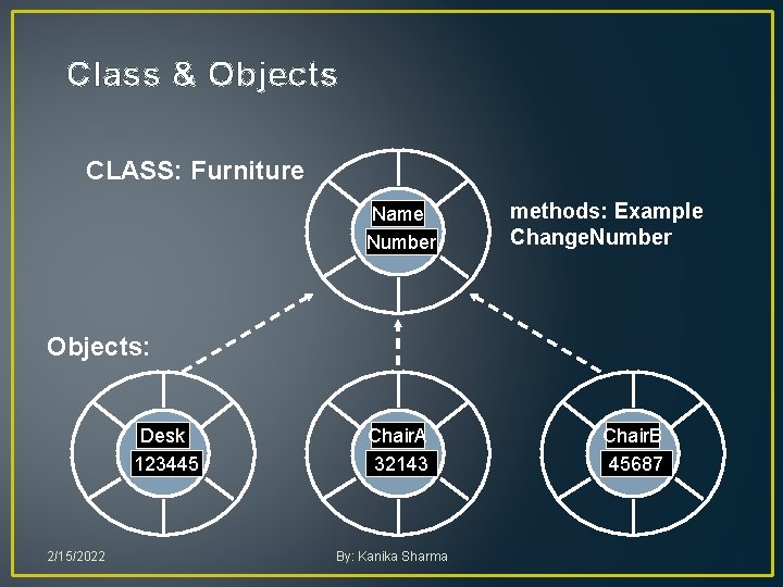Class & Objects CLASS: Furniture Name Number methods: Example Change. Number Objects: Desk 123445 Class & Objects CLASS: Furniture Name Number methods: Example Change. Number Objects: Desk 123445