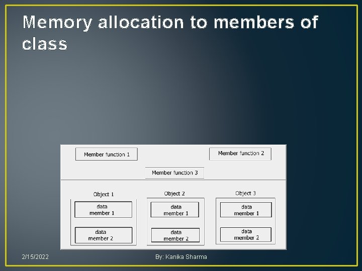 Memory allocation to members of class 2/15/2022 By: Kanika Sharma Memory allocation to members of class 2/15/2022 By: Kanika Sharma