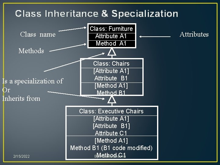 Class Inheritance & Specialization Class name Methods Is a specialization of Or Inherits from Class Inheritance & Specialization Class name Methods Is a specialization of Or Inherits from