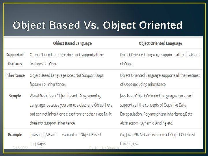 Object Based Vs. Object Oriented 2/15/2022 By: Kanika Sharma Object Based Vs. Object Oriented 2/15/2022 By: Kanika Sharma