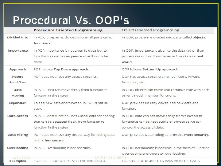 Procedural Vs. OOP’s 2/15/2022 By: Kanika Sharma Procedural Vs. OOP’s 2/15/2022 By: Kanika Sharma