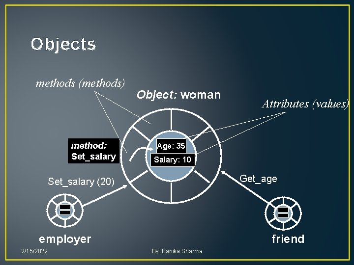 Objects methods (methods) method: Set_salary Object: woman Age: 35 Salary: 10 Get_age Set_salary (20) Objects methods (methods) method: Set_salary Object: woman Age: 35 Salary: 10 Get_age Set_salary (20)
