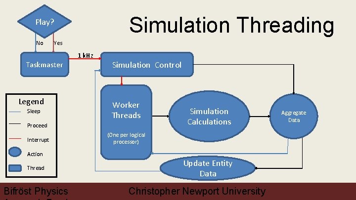 Simulation Threading Play? No Yes Taskmaster Legend Sleep 1 k. Hz Simulation Control Worker