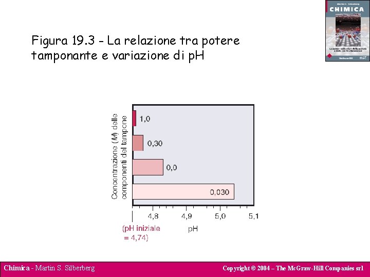 Figura 19. 3 - La relazione tra potere tamponante e variazione di p. H