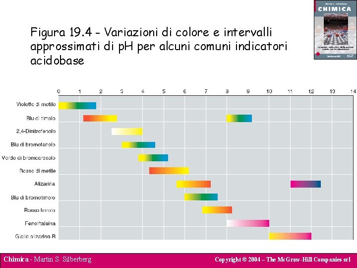 Figura 19. 4 - Variazioni di colore e intervalli approssimati di p. H per