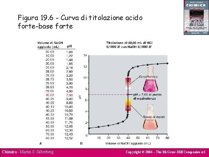 Figura 19. 6 - Curva di titolazione acido forte-base forte Chimica - Martin S.