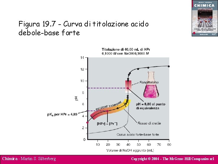 Figura 19. 7 - Curva di titolazione acido debole-base forte Chimica - Martin S.