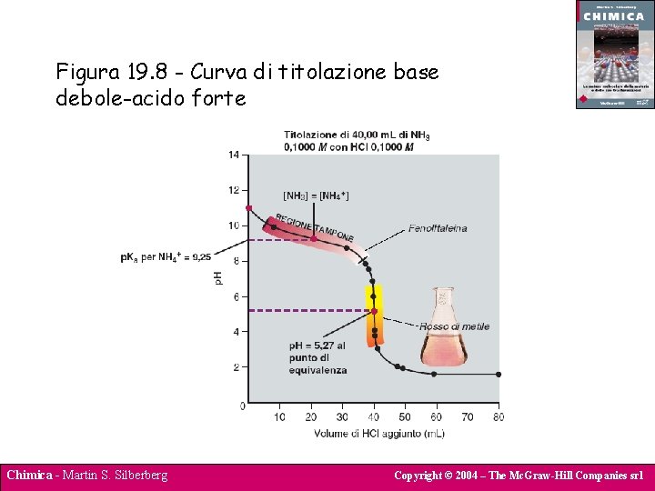 Figura 19. 8 - Curva di titolazione base debole-acido forte Chimica - Martin S.