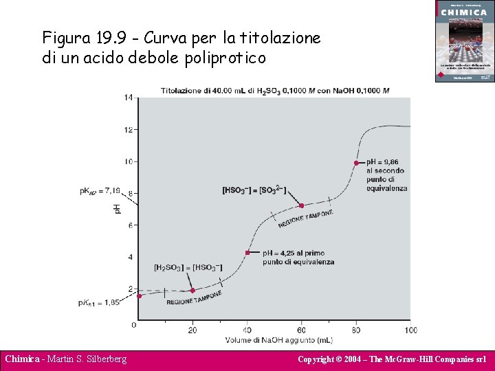 Figura 19. 9 - Curva per la titolazione di un acido debole poliprotico Chimica