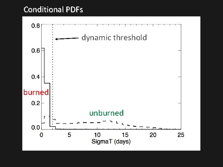 Conditional PDFs dynamic threshold burned unburned 