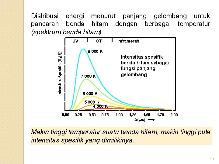 Distribusi energi menurut panjang gelombang untuk pancaran benda hitam dengan berbagai temperatur (spektrum benda