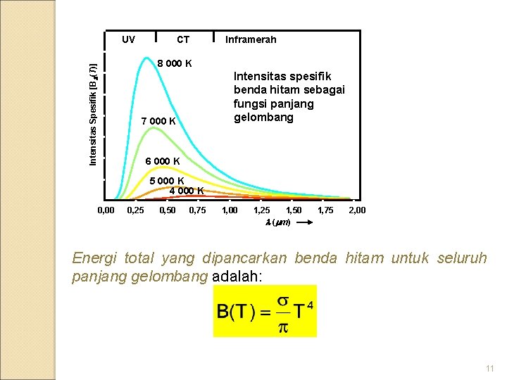 Intensitas Spesifik [B (T)] UV Visible CT Inframerah 8 000 K Intensitas spesifik benda