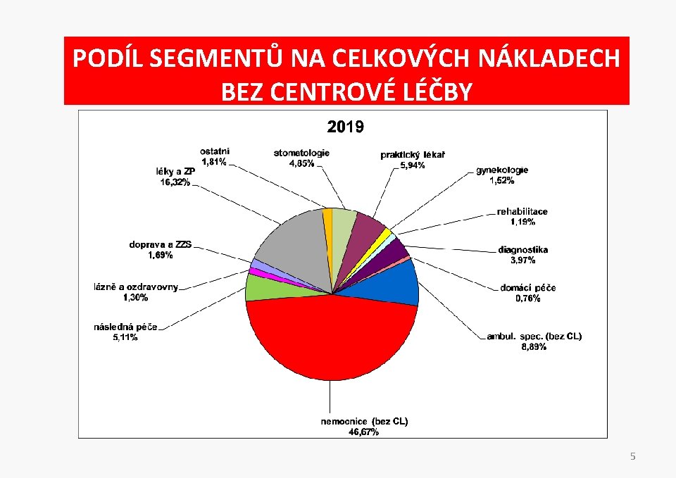 PODÍL SEGMENTŮ NA CELKOVÝCH NÁKLADECH BEZ CENTROVÉ LÉČBY 5 