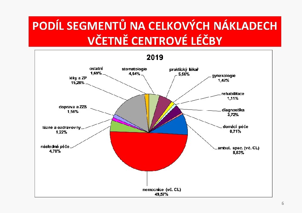 PODÍL SEGMENTŮ NA CELKOVÝCH NÁKLADECH VČETNĚ CENTROVÉ LÉČBY 6 