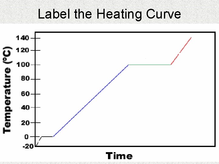 Label the Heating Curve 