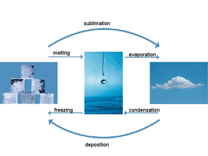 sublimation melting evaporation freezing condensation deposition 