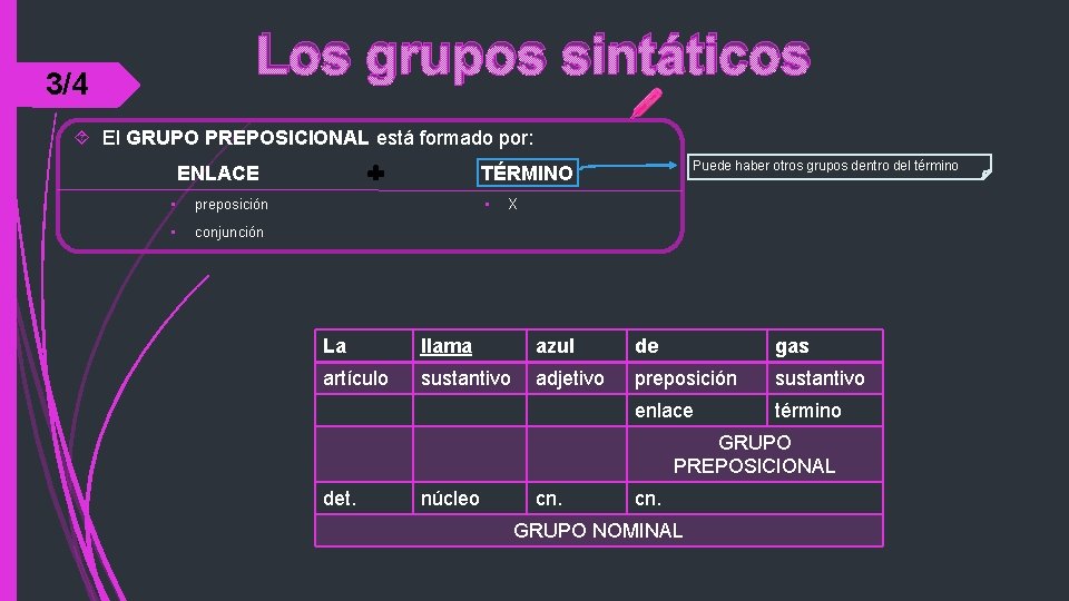 Los grupos sintáticos 3/4 El GRUPO PREPOSICIONAL está formado por: ENLACE • preposición •