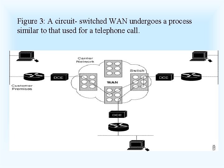Figure 3: A circuit- switched WAN undergoes a process similar to that used for
